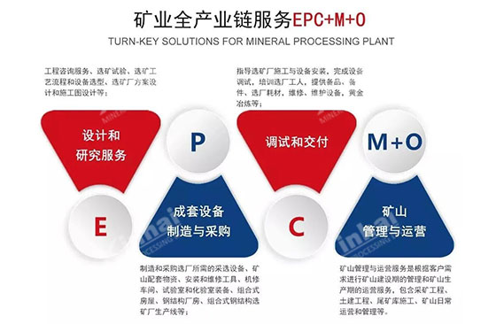 Continue to improve the Mineral Processing EPC+M+O service