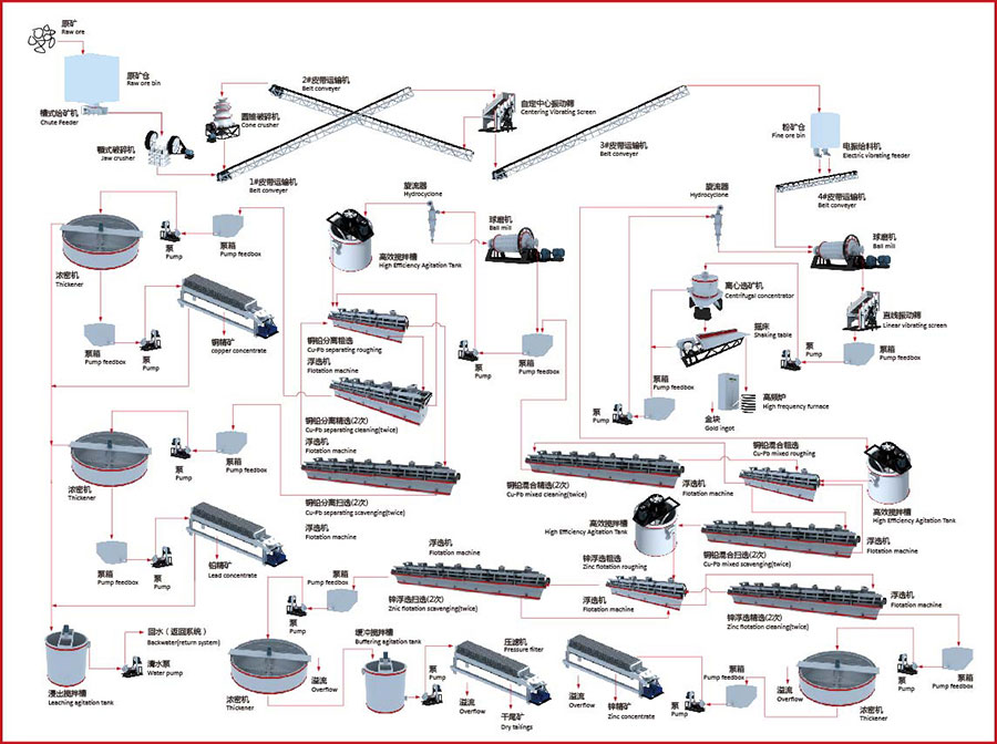 Copper Lead and Zinc Concentrator in Peru