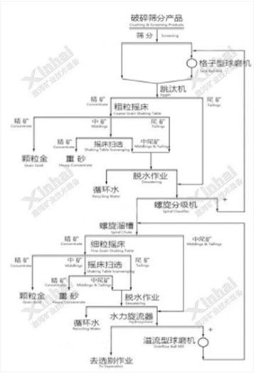 High grade granular gold-bearing mineral process 