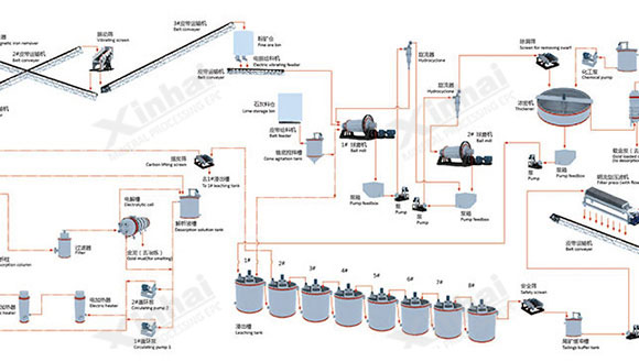 Gold all-slime cyanidation CIP plant