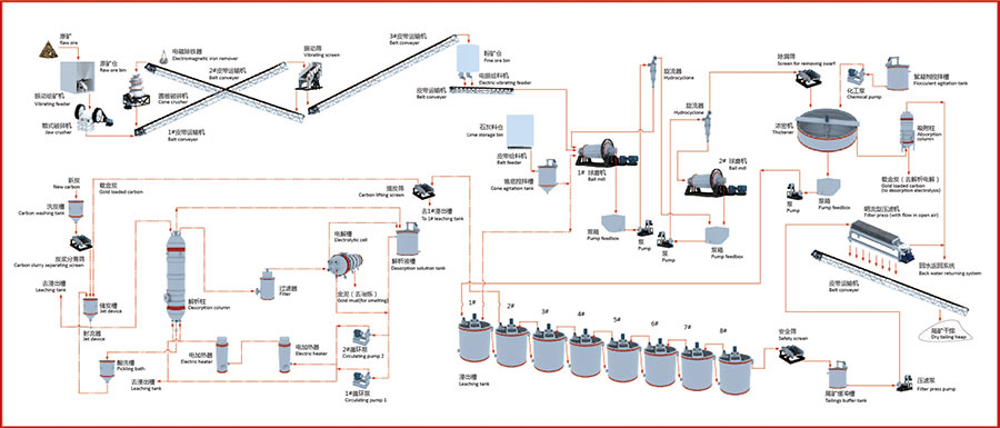 Gold All Slime Cyanidation CIP Plant