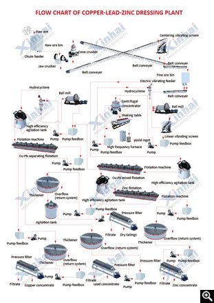 Cu-Pb-Zn Floatation Process