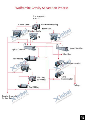 Wolframite Gravity Separation Process