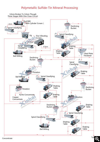 Sulfide Ore Gravity Separation Process