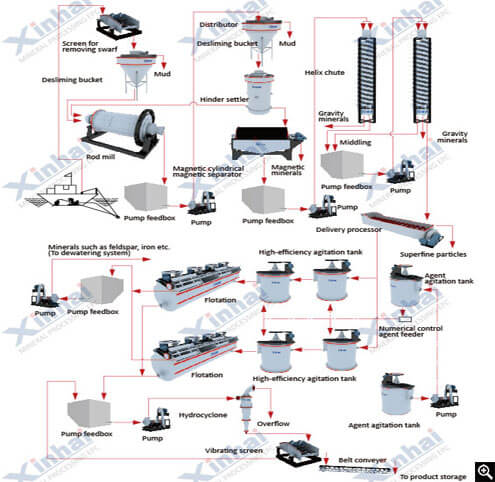 Non Magnetic Ore Magnetic Separation