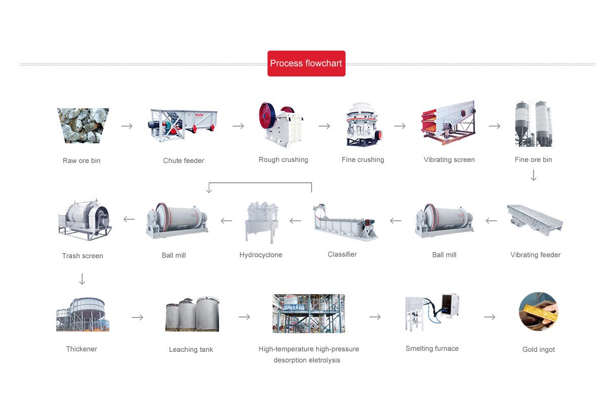 process flowchart