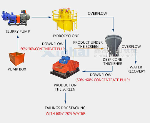 Coarse-grained tailings dry stacking