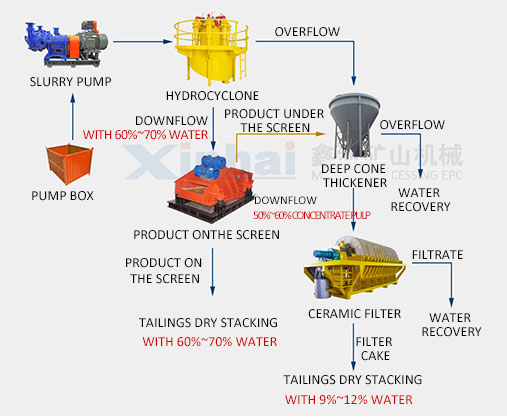 Medium-grained tailings dry stacking