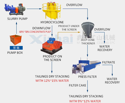 Fine-grained tailings dry stacking