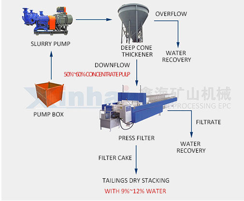 Ultra fine-grained tailings dry stacking