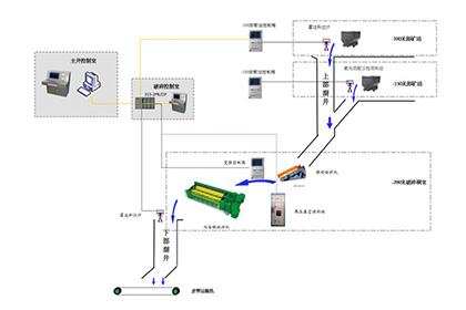 Intelligent Underground Ore Handling and Crushing System