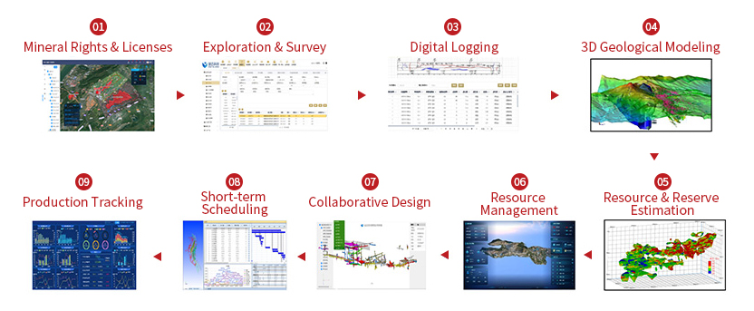 Digital Resource Management