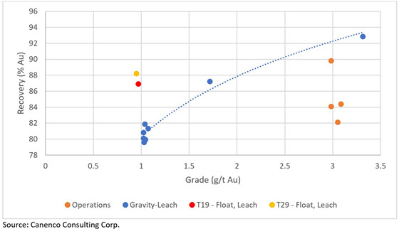 Gold recovery versus feed grade for Hope Brook test programmes and historical operations