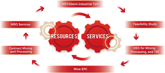 mining-investment-and-development-and-EPC+M+O-mining-full-industrial-chain-services.png