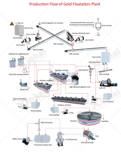 production-flow-of-gold-flotation-plant.jpg production-flow-of-gold-flotation-plant.jpg