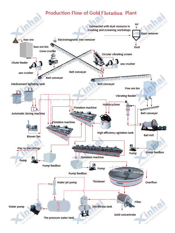 Gold Flotation Process Gold Flotation Process