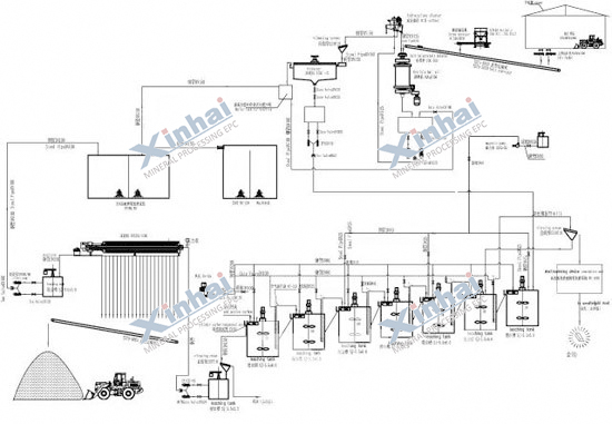 Xinhai Sudan 300 TPD gold plant