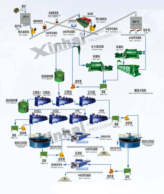 Phosphorite Dressing Method Flow Charts