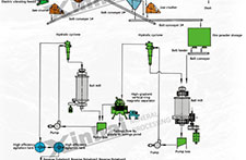 Hematite Separating Machines