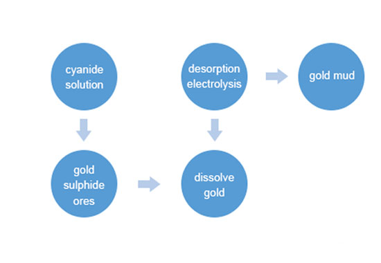 Gold Heap Leaching Process