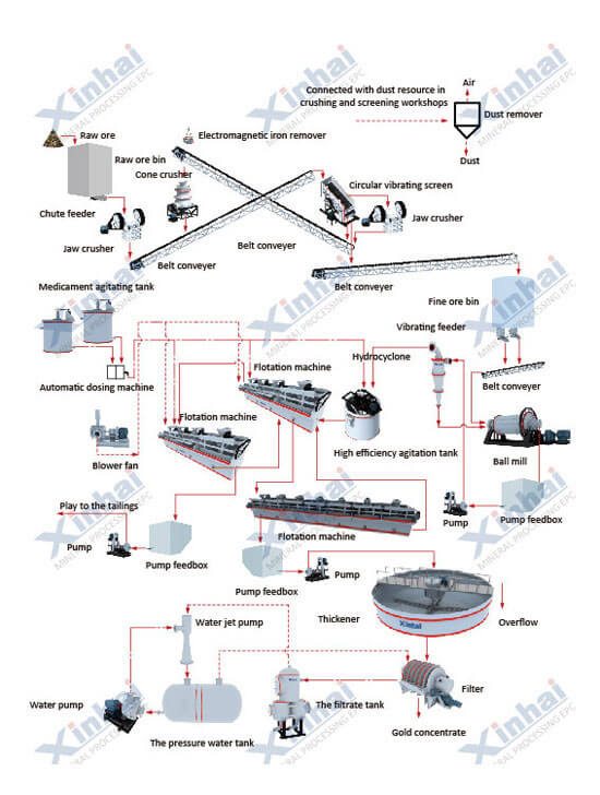 Xinhai floatation process Flow Xinhai floatation process Flow