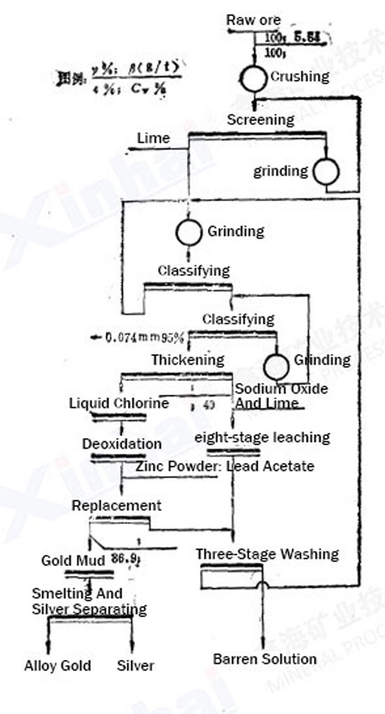 process-flow