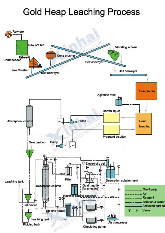 Gold Heap Leaching Process Solutionhl4