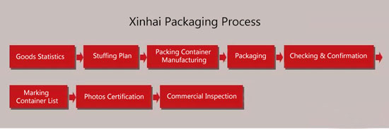 Packaging Process