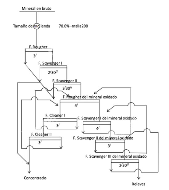 process process