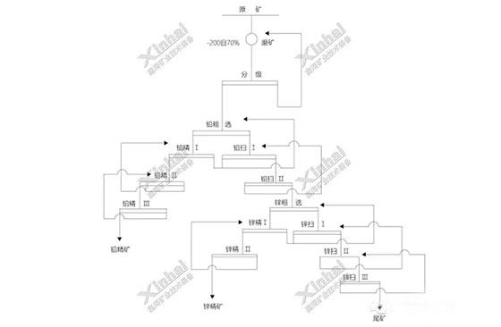 lead-zinc-ore-process-flow lead-zinc-ore-process-flow