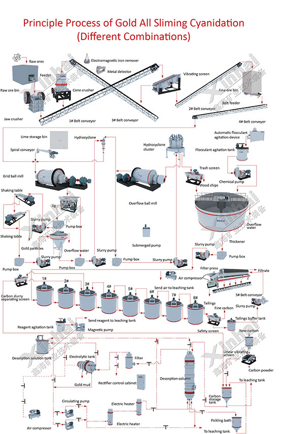 gold cyanidation process flow