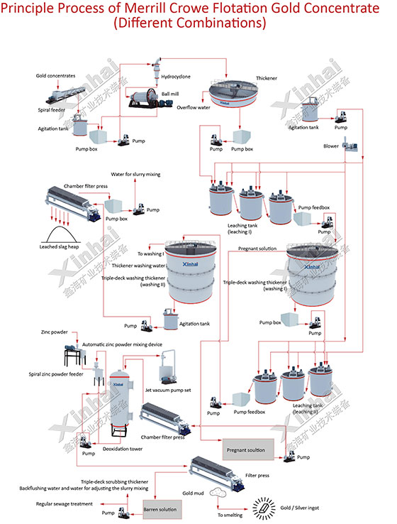 gold extraction process flow