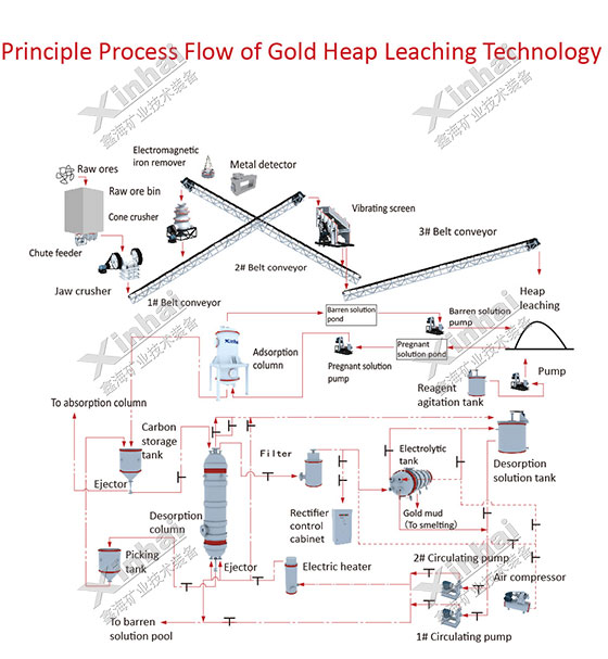gold-heap-leaching-process-flow