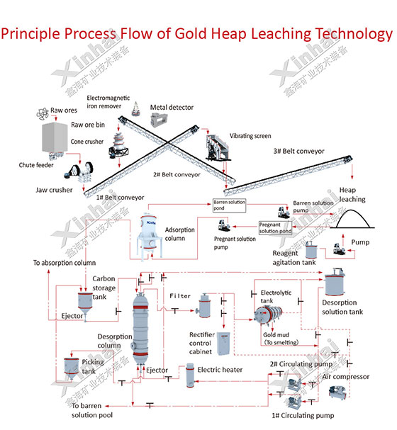 gold heap leaching process flow