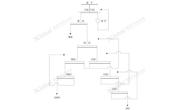 Burma lead zinc oxide mineral processing test