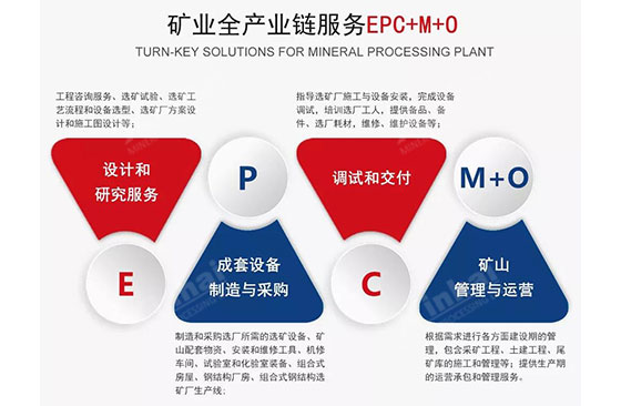 Xinhai Mining Mineral Processing EPC+M+O service Xinhai Mining Mineral Processing EPC+M+O service