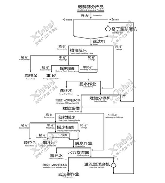 A-kind-of-gold-mineral-processing-technology