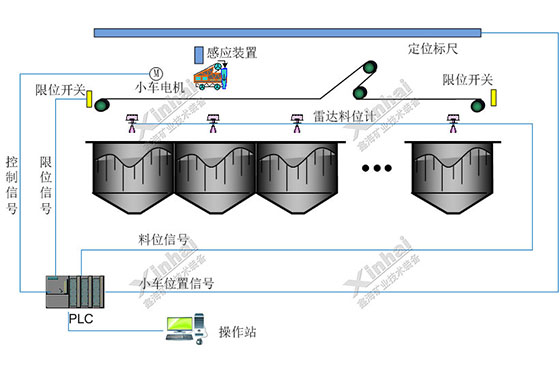 Ore bin auto feeding