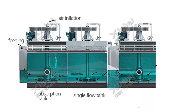 Reducing the energy consumption, and reducing the equipment damage