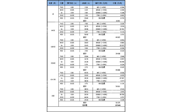 Raw ore by grade product value table