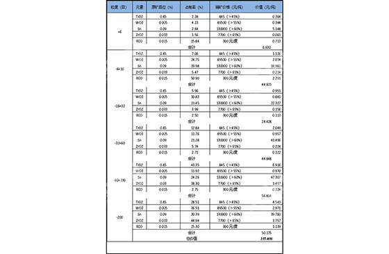 Raw ore by grade product value table Raw ore by grade product value table