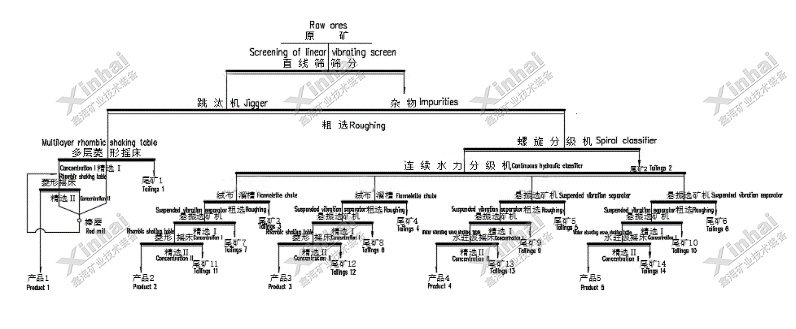 Recovery of metallic minerals from sand