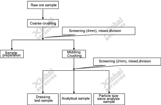 The preparation before mineral processing experiment The preparation before mineral processing experiment