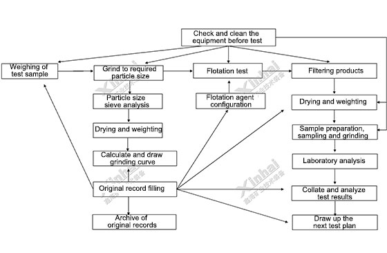 Preparation of ore dressing test plan