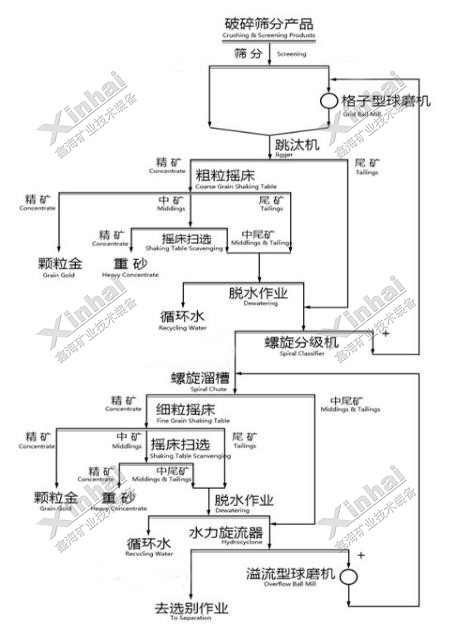 The ore processing process containing a large amount of high grade granular gold The ore processing process containing a large amount of high grade granular gold