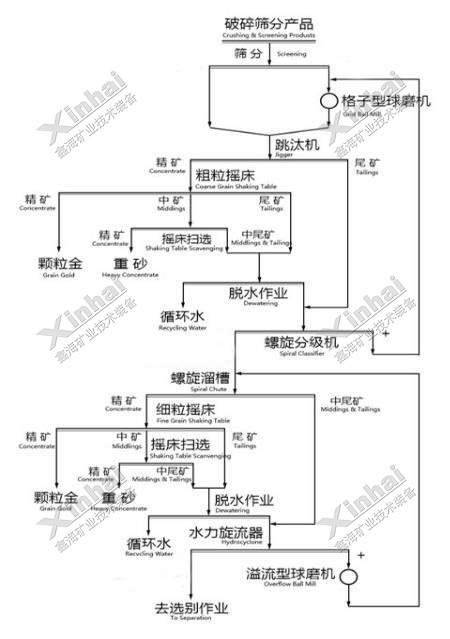 The ore processing process containing a large amount of high grade granular gold