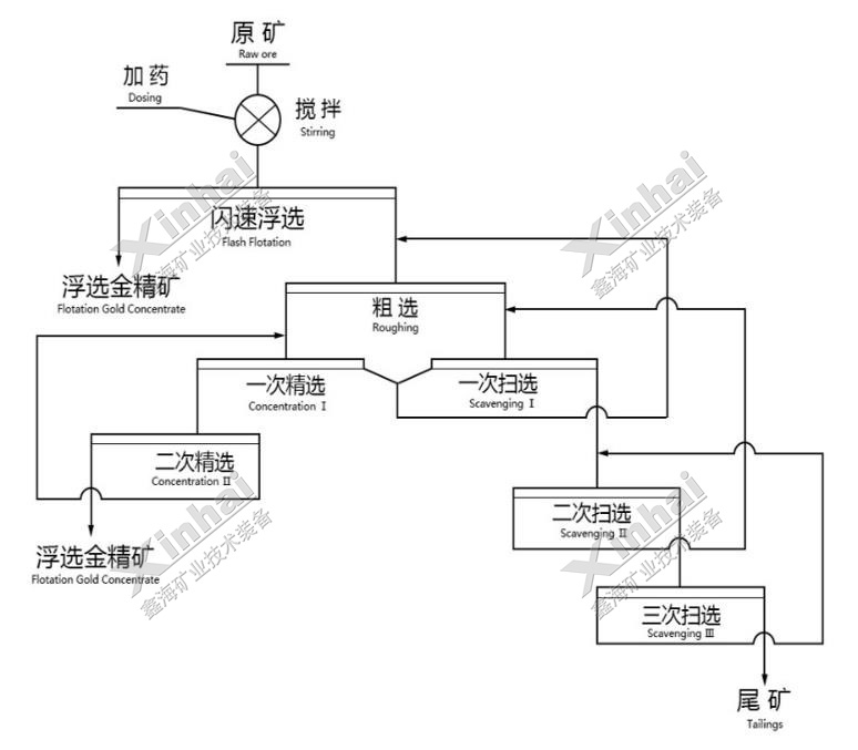 Flash flotation method for easy-separated gold deposits (one stage grinding)