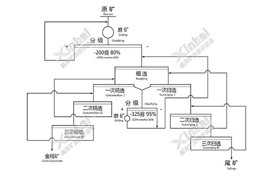 The processing technology of easy to grind and difficult to grind mixed gold deposit