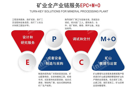 Mineral processing EPC+M+O service