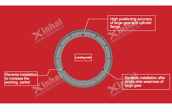 Large and small gears